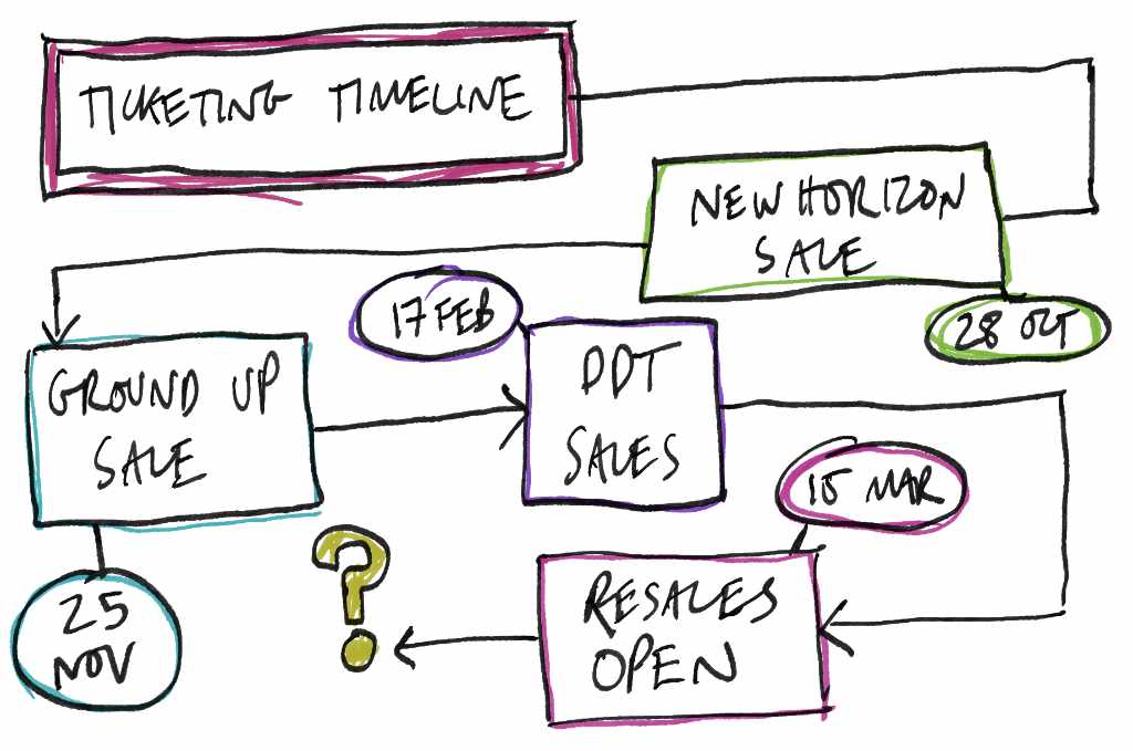 AfrikaBurn ticket timeline